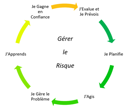 Gérer le risque