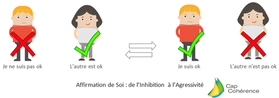 affirmation de soi - inhibition - agressivité