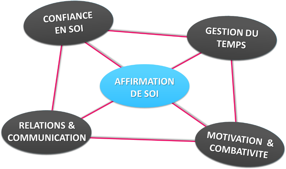 affirmation de soi soft skills