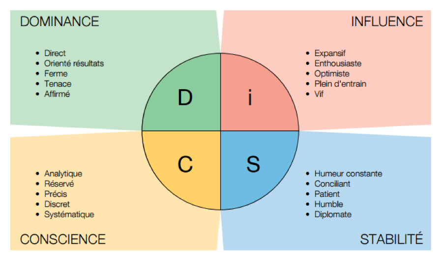 le-disc-un-outil-pour-mieux-communiquer-au-travail-blog-cap-coh-rence