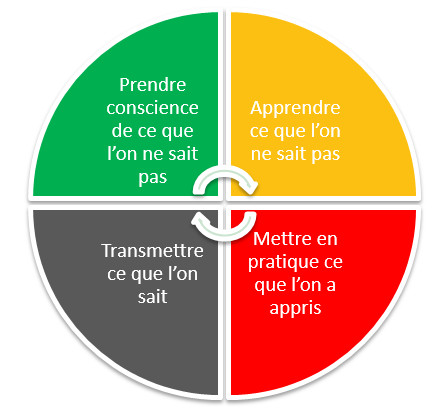 Monter en compétences vers l'épanouissement professionnel