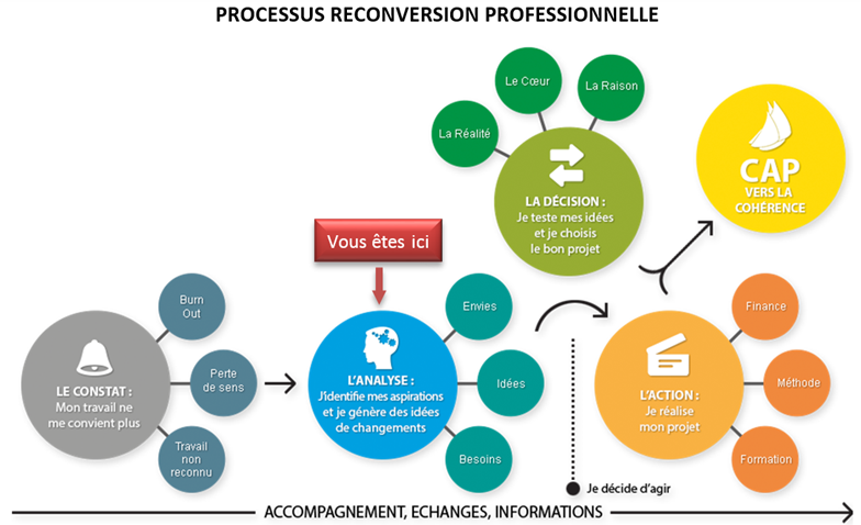 Processus reconversion professionnelle