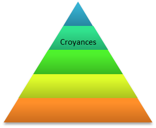 Niveau Logique Croyances