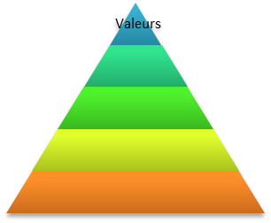 Niveau Logique Valeurs