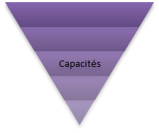 Capacités