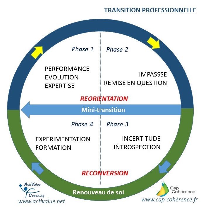 Cycle réorientation & reconversion