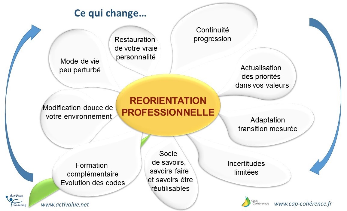 Réorientation professionnelle