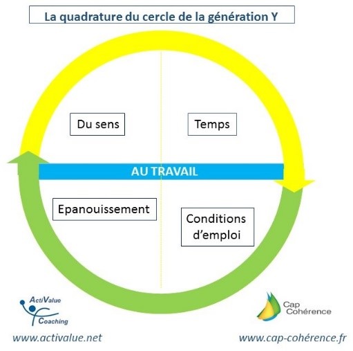 Génération Y & travail