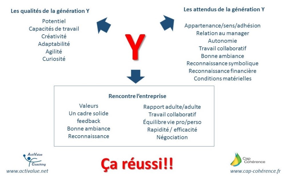 Génératio Y & entreprise