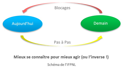 mieux se connaître pour mieux agir