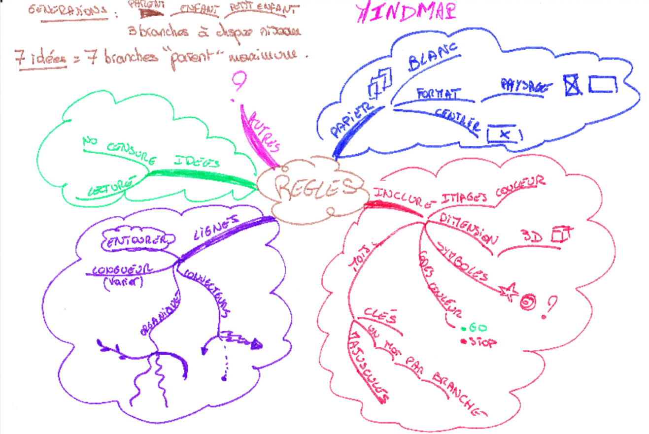 mind map règles créativité