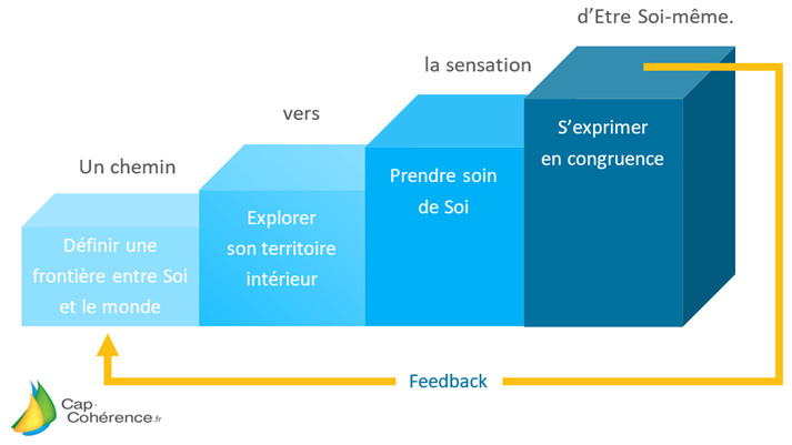 Comment être soi-même