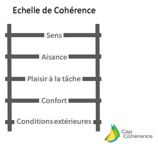 Echelle de Cohérence