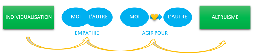 Individualisation_altruisme